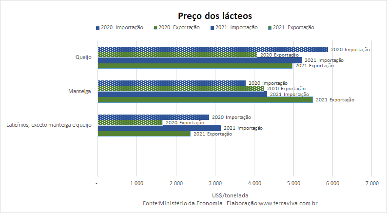 Números preliminares da média diária do comércio exterior de leite e derivados