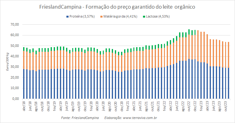 O preço garantido da FrieslandCampina para o leite orgânico cai pelo terceiro mês consecutivo