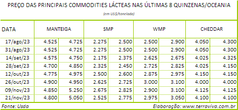 Em outubro, a produção de leite na Austrália aumentou, na comparação interanual