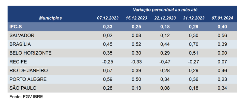 Inflação acelera em cinco das sete capitais componentes do IPC-S