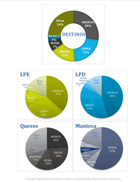 Uruguai – Exportações de lácteos em março de 2022