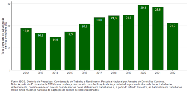 PNAD Contínua: taxa de desocupação é de 9,3% e taxa de subutilização é de 21,2% no trimestre encerrado em junho