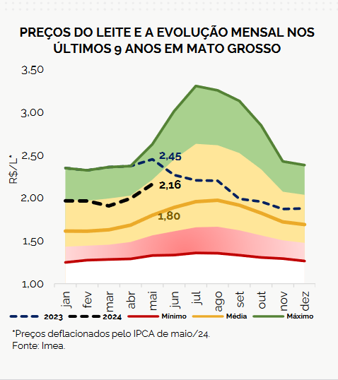 Leite em MT vem retornando gradualmente com uma retomada historica