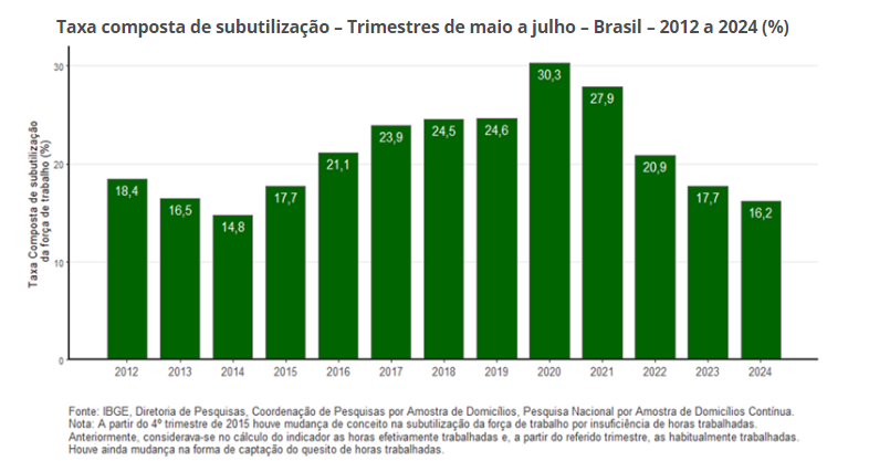 PNAD Contínua: taxa de desocupação é de 6,8% e taxa de subutilização é de 16,2% no trimestre encerrado em julho