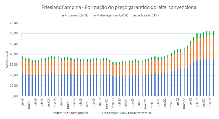 O preço do leite convencional da FrieslandCampina encerra 2022 com maiores ganhos em relação ao leite orgânico