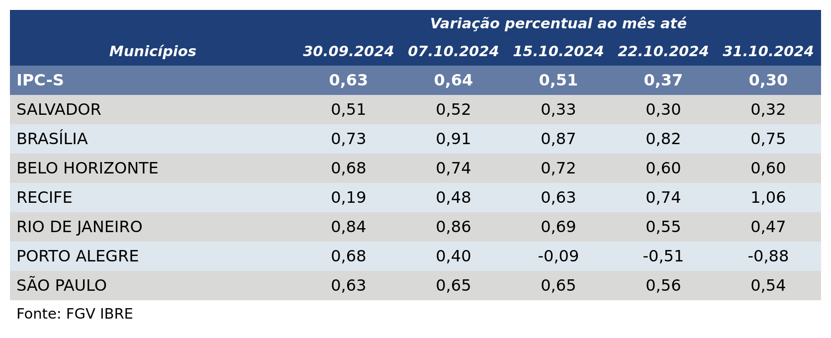 Inflação desacelera em quatro das sete capitais componentes do IPC-S