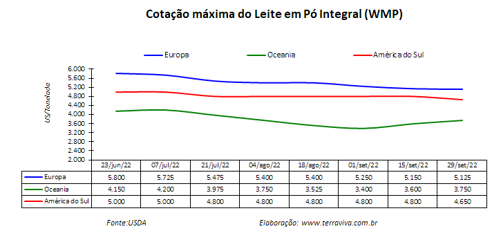 A oferta de leite cai em relação à excepcional produção de 2021