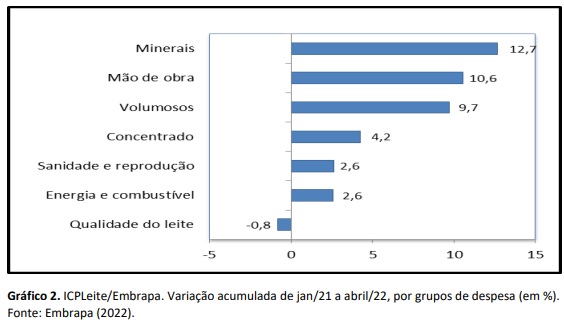 Custo de produção de leite registra alta de 0,4% em abril