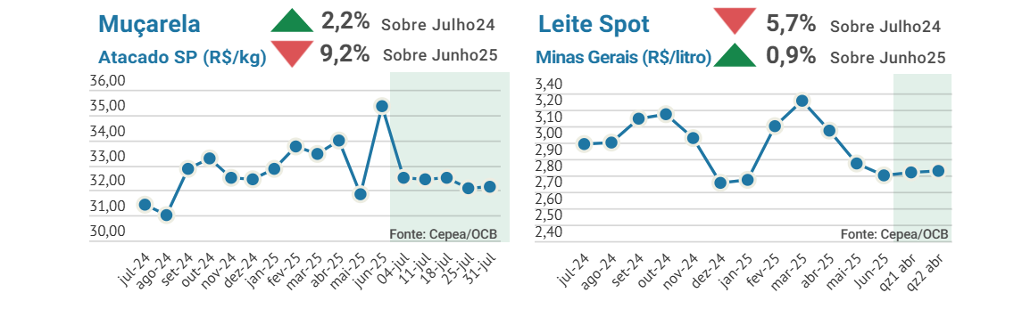 Preços dos lácteos voltaram a cair