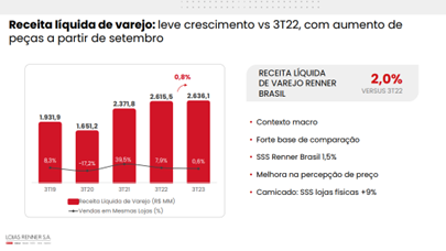 Balanços 3º trimestre 2023: bolso apertado e pressão no varejo