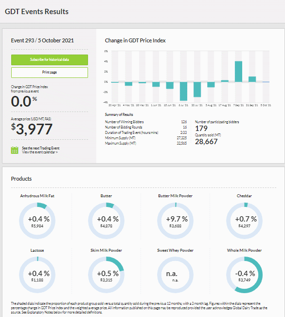 GDT – Evento 293 de 05 de outubro de 2021