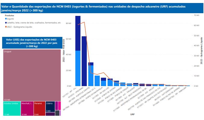 Relatório Mensal das Exportações Brasileiras de NCM0403 (iogurtes & produtos fermentados)