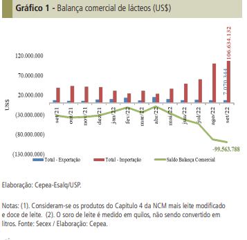 Exportação cresce, mas déficit da balança comercial é recorde