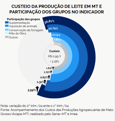 O leite captado em MT em Junho teve alta de 3,34% referente ao mês anterior