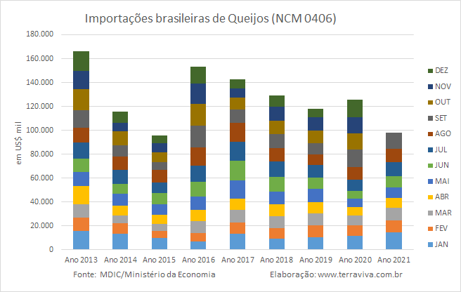 Importações brasileiras de lácteos NCM 04 – janeiro a setembro de 2021