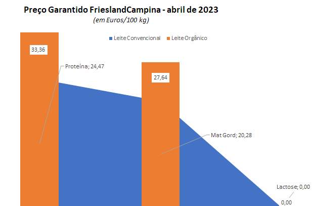 O preço garantido do leite orgânico sobe e cai o preço garantido do leite convencional