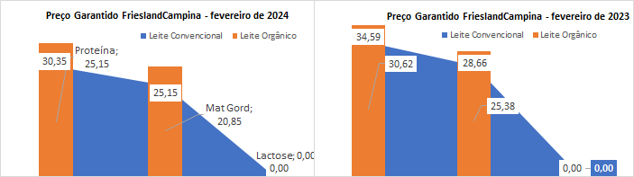 O preço garantido da FrieslandCampina para o leite convencional voltou a subir, em fevereiro de 2024