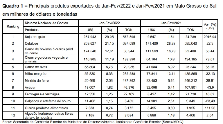 MS tem superávit de 189% na balança comercial durante o primeiro bimestre de 2022