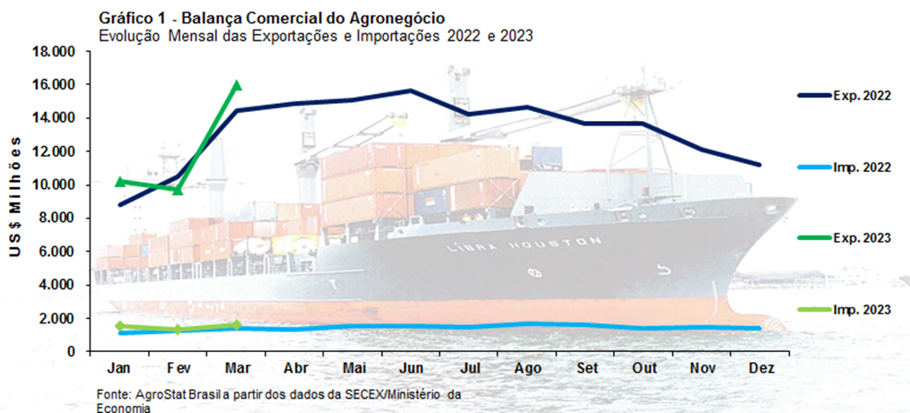 Exportações do agronegócio atingem recorde em março e no acumulado do ano