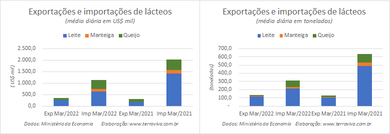 Números preliminares da média diária do comércio exterior de leite e derivados