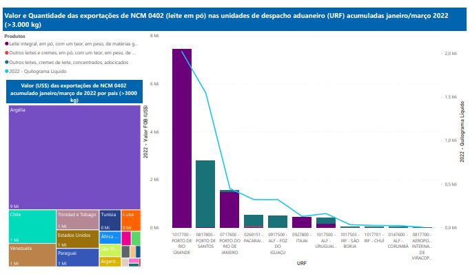 Relatório Mensal das Exportações Brasileiras de NCM0402 (leite em pó)