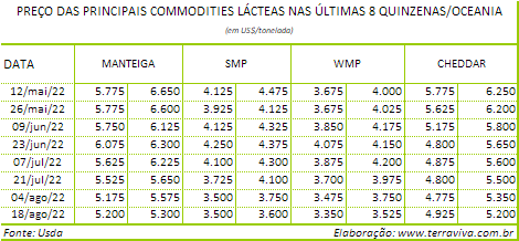 USDA - A produção de leite na Nova Zelândia em queda compromete a renda do produtor