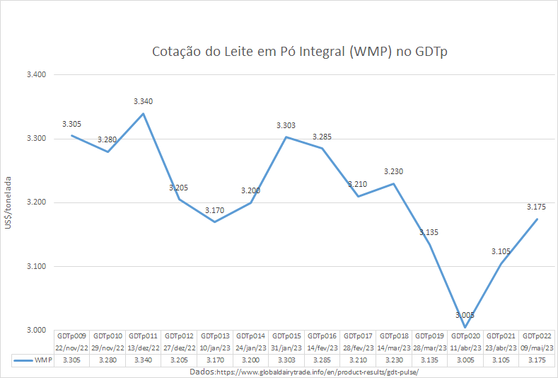 A cotação do WMP sobe pela segunda vez consecutiva no evento GDTp 022