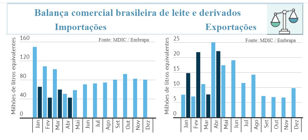 Mercado de leite com preços e custos ainda em elevação