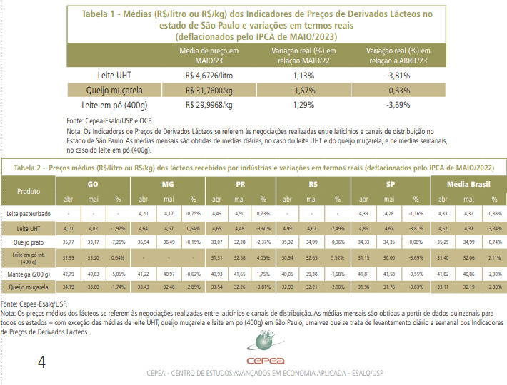 Com pressão de importados e consumo fraco, preços caem em maio