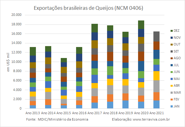 Exportações brasileiras de produtos lácteos NCM04 – de janeiro a setembro de 2021