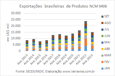 As exportações brasileiras de produtos lácteos, em setembro, caíram e relação a agosto