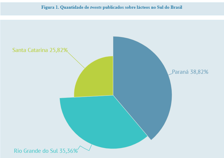 OBSERVATÓRIO DO CONSUMIDOR Outubro/ 2022 - Paraná se destaca no interesse pelos lácteos entre os estados do Sul