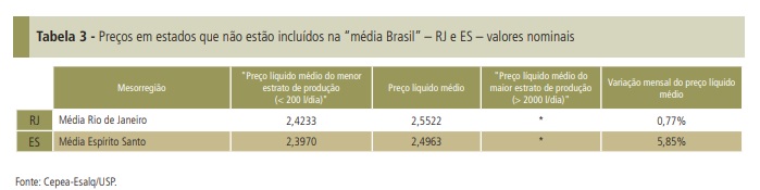 Preços ao produtor podem subir mais de 15% em julho