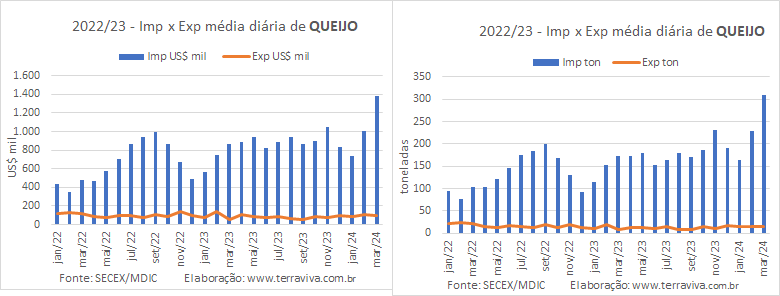 A média diária das importações de Queijo sobe pelo terceiro mês consecutivo