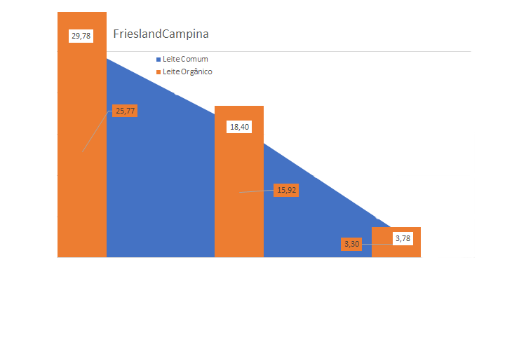 Preço garantido da FrieslandCampina – fevereiro de 2022