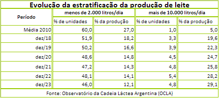 AR – A produção de leite caiu em 2023. Quais as estimativas para 2024?
