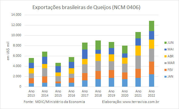 Exportações de queijo são as maiores para um 1º semestre, desde 2013