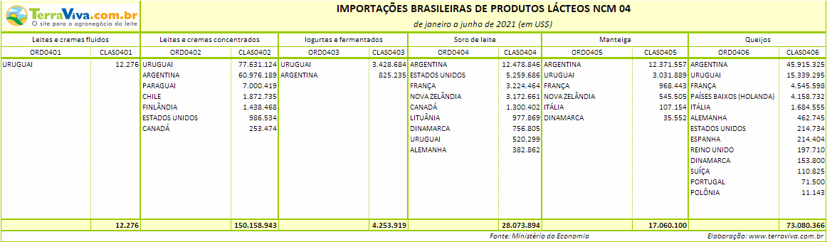 Importações brasileiras de lácteos NCM 04 – janeiro a julho de 2021