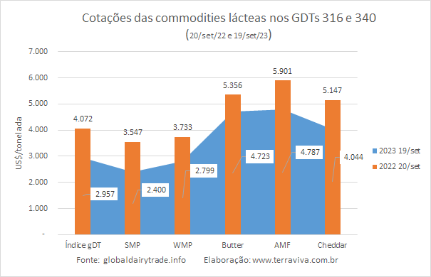 O GDT 340 registrou a segunda alta consecutiva, com negociação de volumes recordes