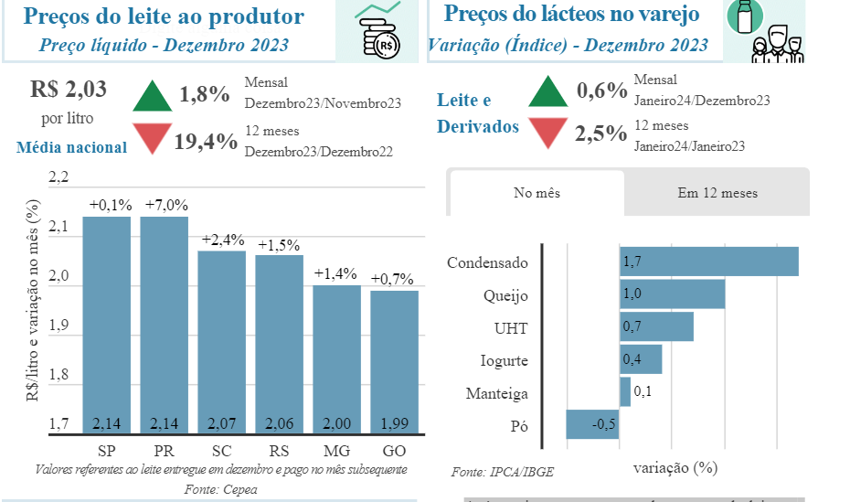 Preços aumentam no varejo e ao produtor