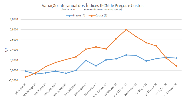 Índices IFCN de Preço do leite e dos Custos de produção – setembro/2021
