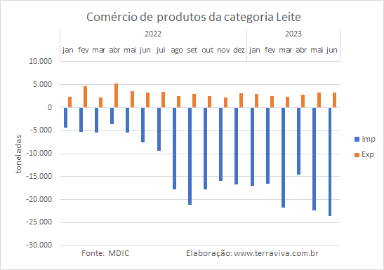 As importações de produtos lácteos triplicaram no 1º semestre de 2023