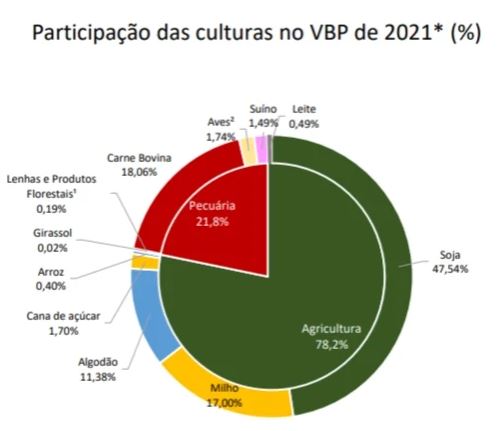 Pesquisa projeta alta no VBP de Mato Grosso