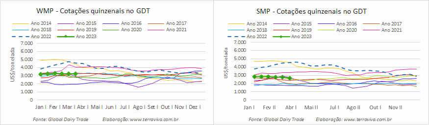 Mais um GDT com resultado negativo