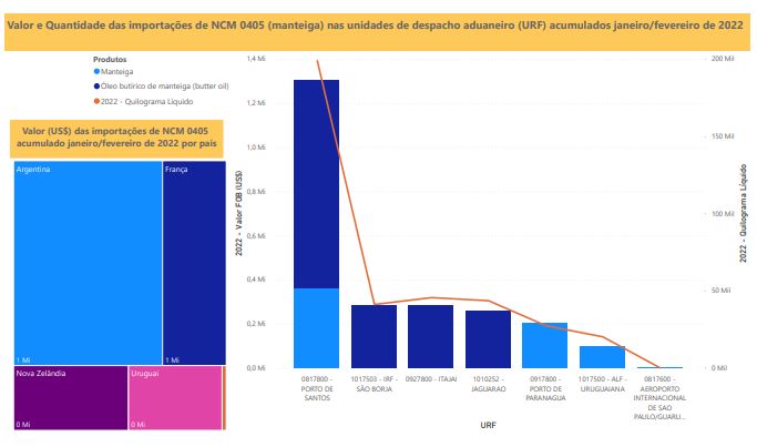 Relatório Mensal das Importações Brasileiras de NCM 0405 (manteiga)