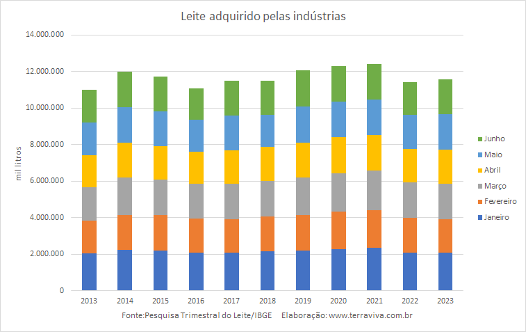 A oferta doméstica de leite continua impulsionando as importações