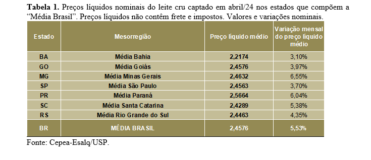 LEITE/CEPEA: Preço do leite ao produtor avança pelo 6º mês seguido