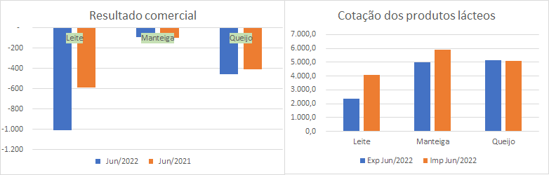 Números preliminares da média diária do comércio exterior de leite e derivados