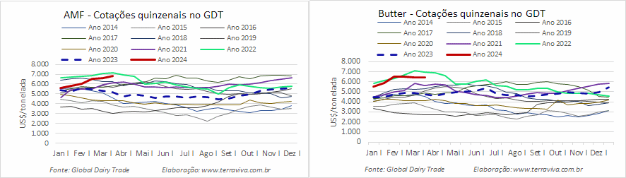 Mesmo com a queda na oferta, os preços continuam caindo na plataforma GDT