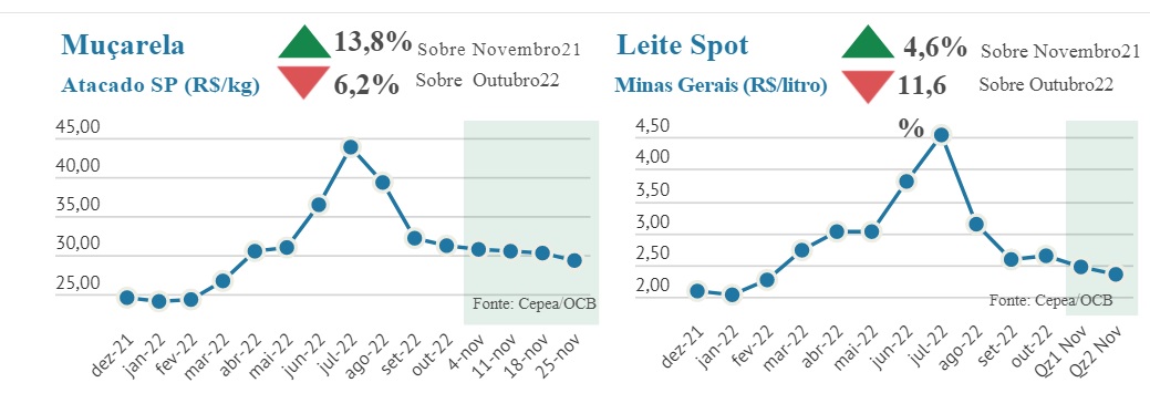Preços dos lácteos voltam a recuar no atacado